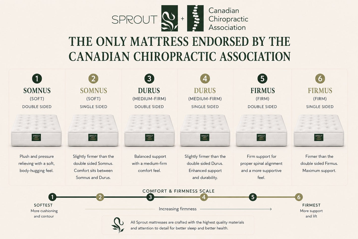 Official Sprout comfort scale: single-sided Somnus is position 2, between two-sided Somnus and Durus