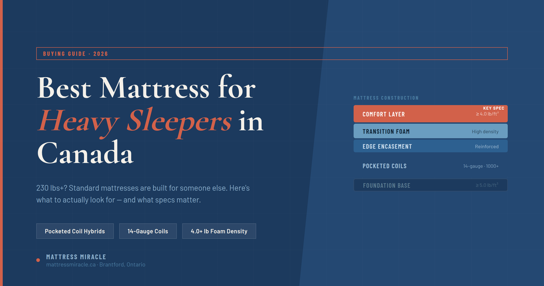 Best mattress for heavy sleepers in Canada — Mattress Miracle buying guide hero banner