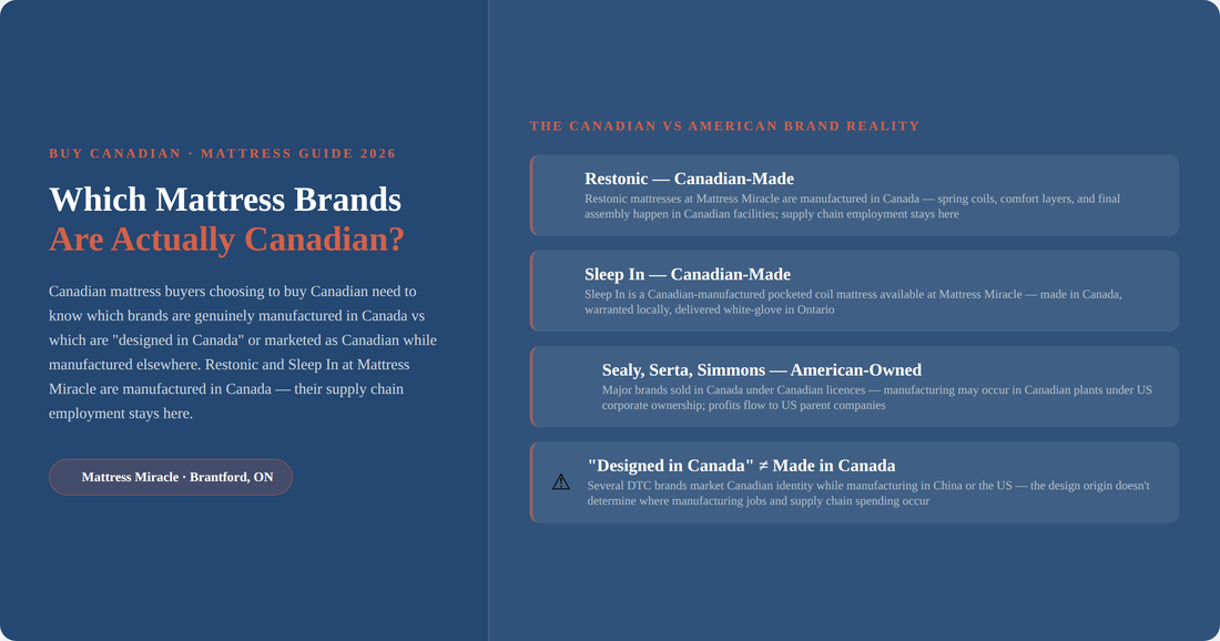 Boycott American mattress brands Canada — which brands are actually Canadian-made