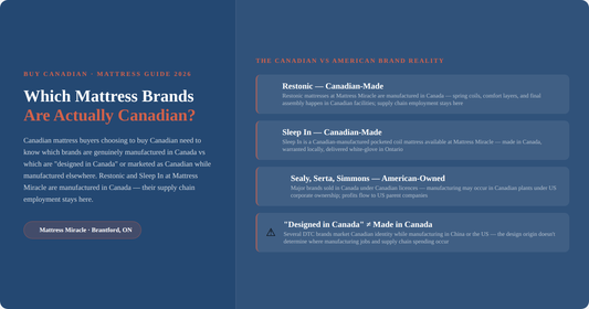 Boycott American mattress brands Canada — which brands are actually Canadian-made