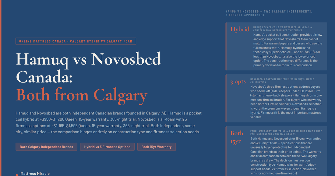 Hamuq vs Novosbed Canada — Two Calgary Independents, Hybrid Coils vs Firmness Options
