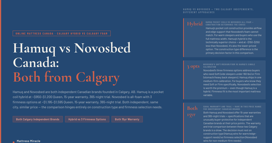 Hamuq vs Novosbed Canada — Two Calgary Independents, Hybrid Coils vs Firmness Options