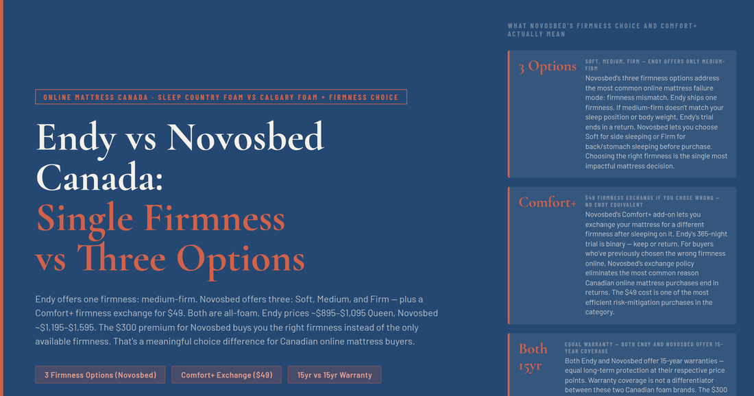 Endy vs Novosbed Canada — One Firmness vs Three Options Plus Comfort+ Exchange