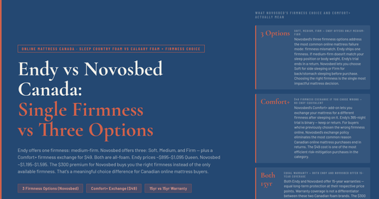 Endy vs Novosbed Canada — One Firmness vs Three Options Plus Comfort+ Exchange
