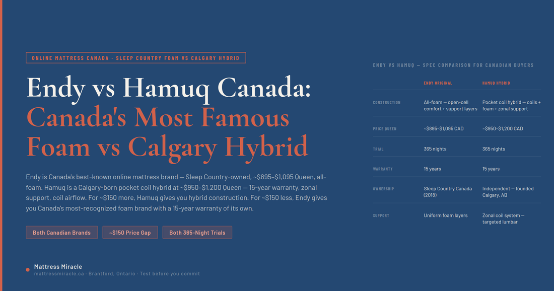 Endy vs Hamuq Canada — Same Warranty and Trial, $150 Foam vs Hybrid Gap