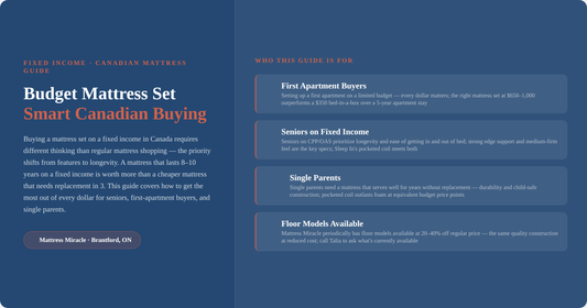 Budget mattress set Canada — smart buying on a fixed income for seniors first apartment single parents