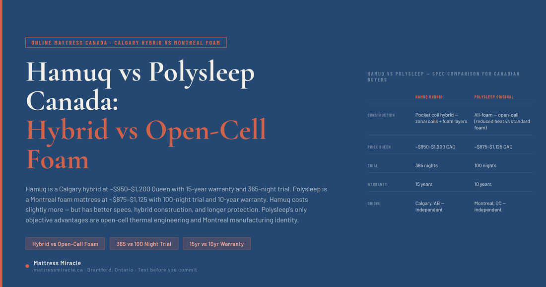 Hamuq vs Polysleep Canada — Better Specs at Similar Price, Hybrid vs Open-Cell Foam