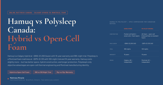 Hamuq vs Polysleep Canada — Better Specs at Similar Price, Hybrid vs Open-Cell Foam