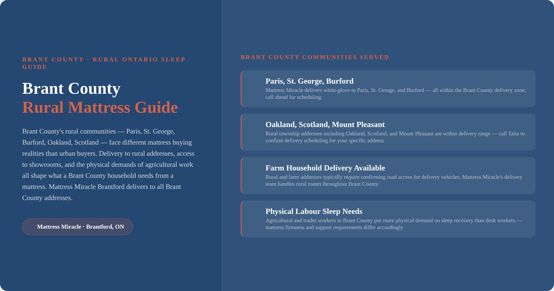 Brant County rural sleep and mattress guide — Paris St. George Burford delivery