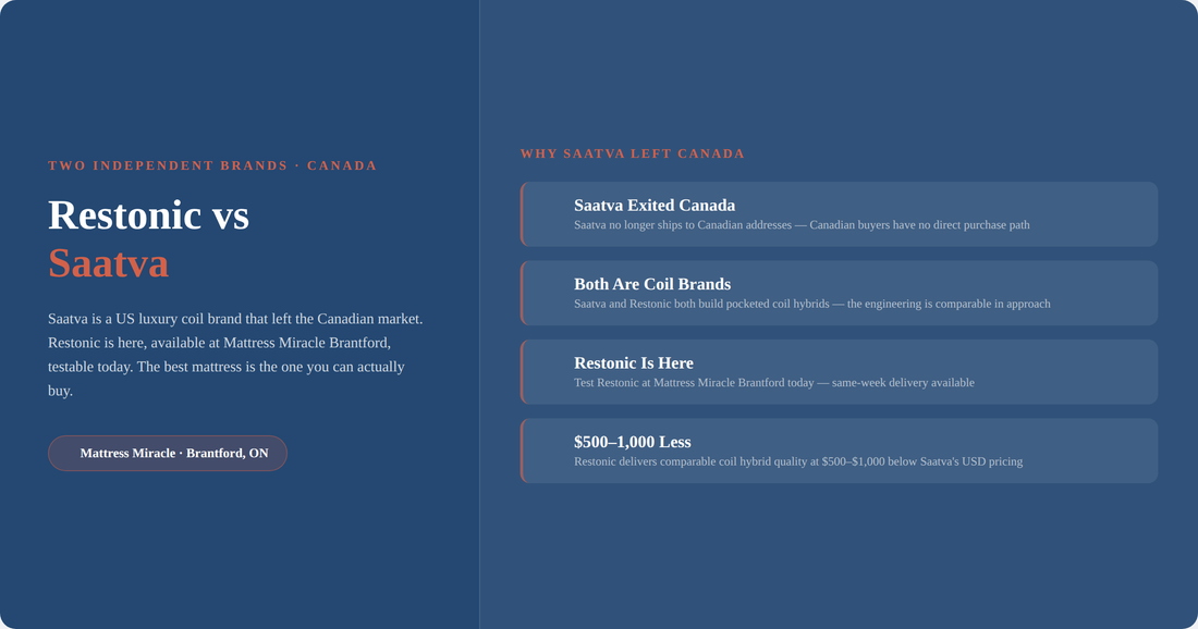 Restonic vs Saatva mattress — Saatva left Canada, Restonic stays