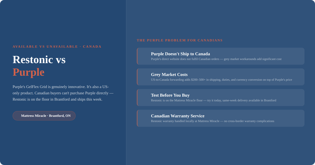 Restonic vs Purple mattress — available in Canada vs US-only