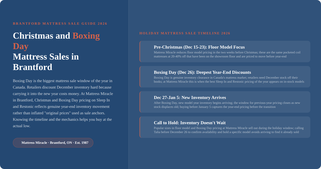 Infographic: Christmas and Boxing Day mattress sale timeline and strategy for Brantford 2026