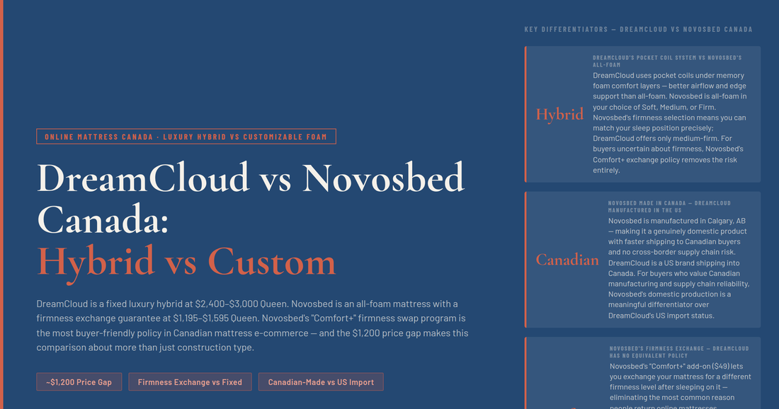 DreamCloud vs Novosbed Canada — Luxury Hybrid vs Customizable Foam
