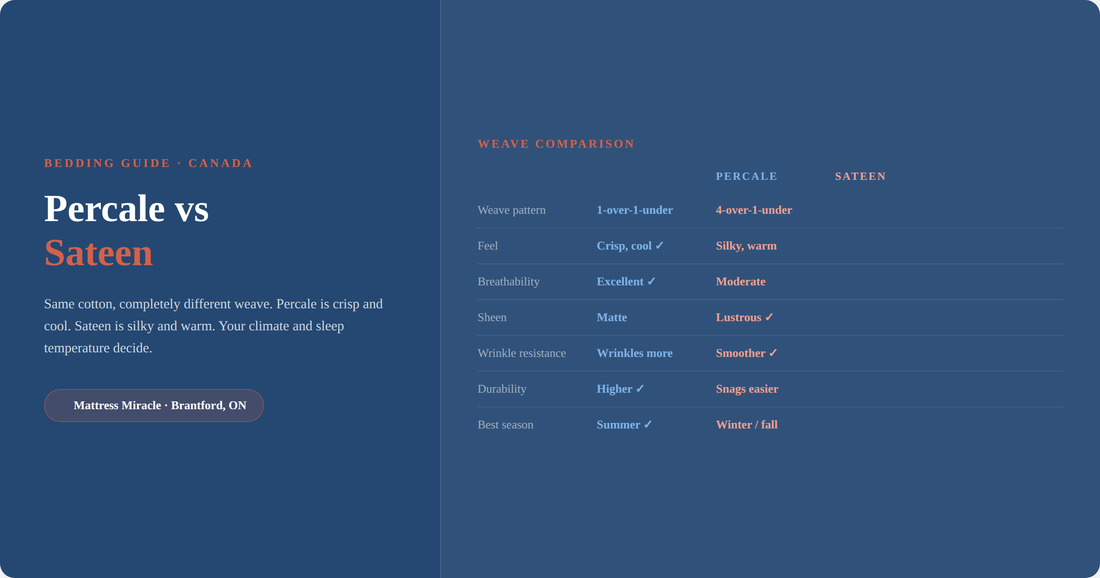 Percale vs sateen sheets comparison guide Canada