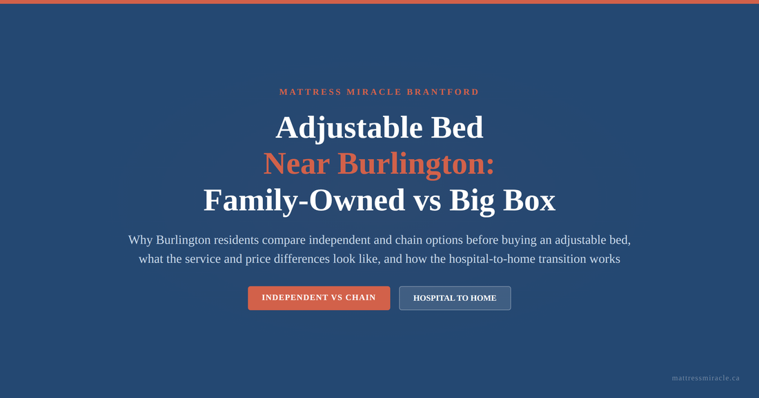 Adjustable bed near Burlington Ontario guide graphic for Mattress Miracle Brantford comparing family-owned versus big box with hospital to home transition focus