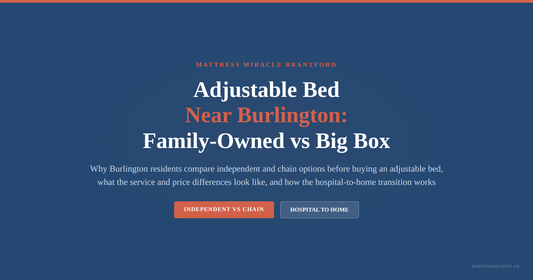 Adjustable bed near Burlington Ontario guide graphic for Mattress Miracle Brantford comparing family-owned versus big box with hospital to home transition focus