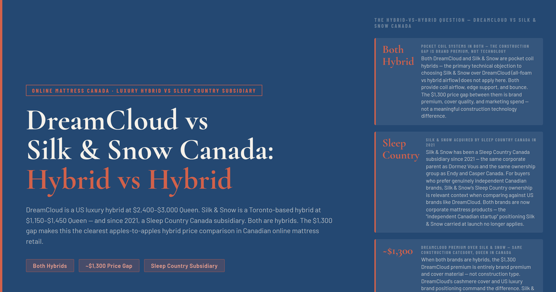 DreamCloud vs Silk and Snow Canada — Same Hybrid Foundation, $1,300 Price Gap