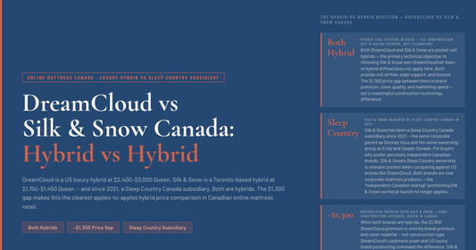 DreamCloud vs Silk and Snow Canada — Same Hybrid Foundation, $1,300 Price Gap