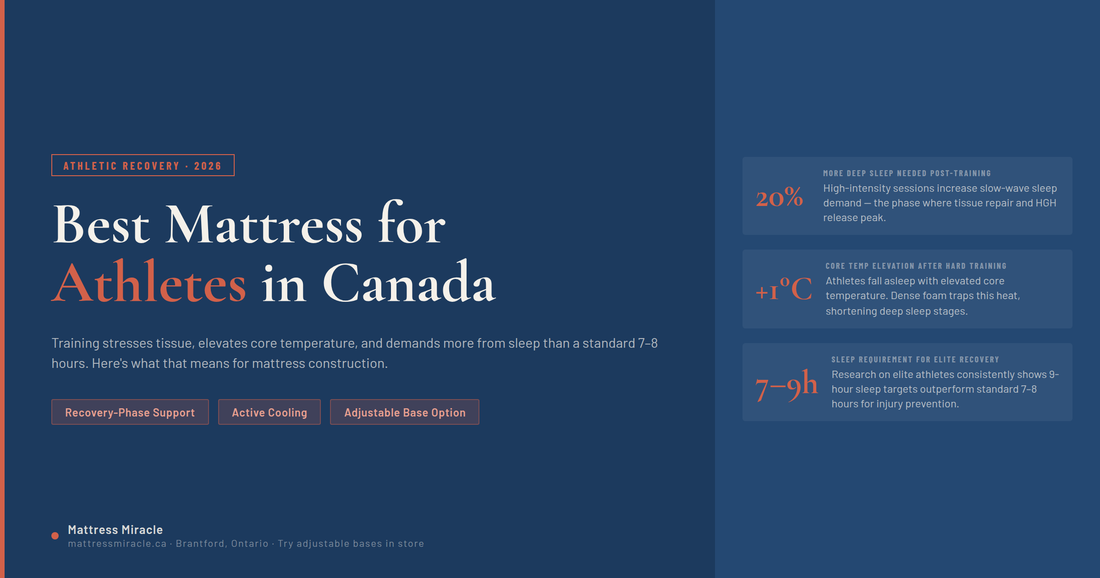 Best mattress for athletes in Canada — recovery-focused buying guide by Mattress Miracle