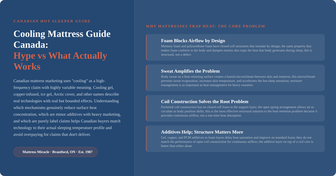 Infographic: cooling mattress guide Canada explaining hype vs reality for hot sleepers