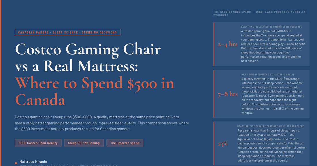 Costco Gaming Chair vs a Real Mattress — Where Canadian Gamers Should Actually Spend $500