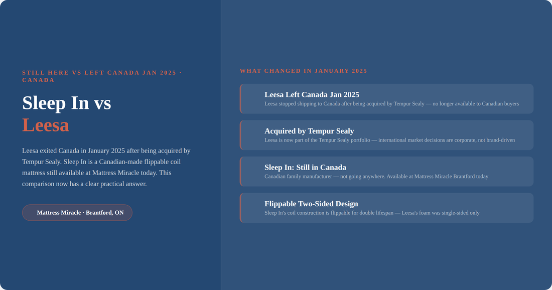 Sleep In vs Leesa mattress Canada: still here vs left Canada Jan 2025