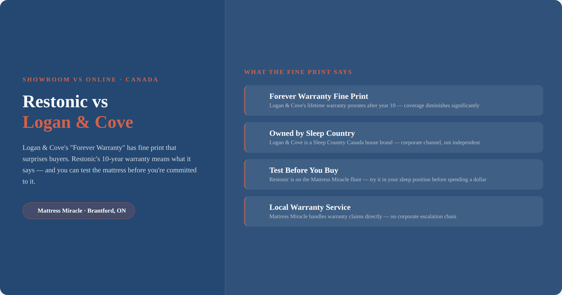 Restonic vs Logan and Cove mattress — warranty comparison Canada