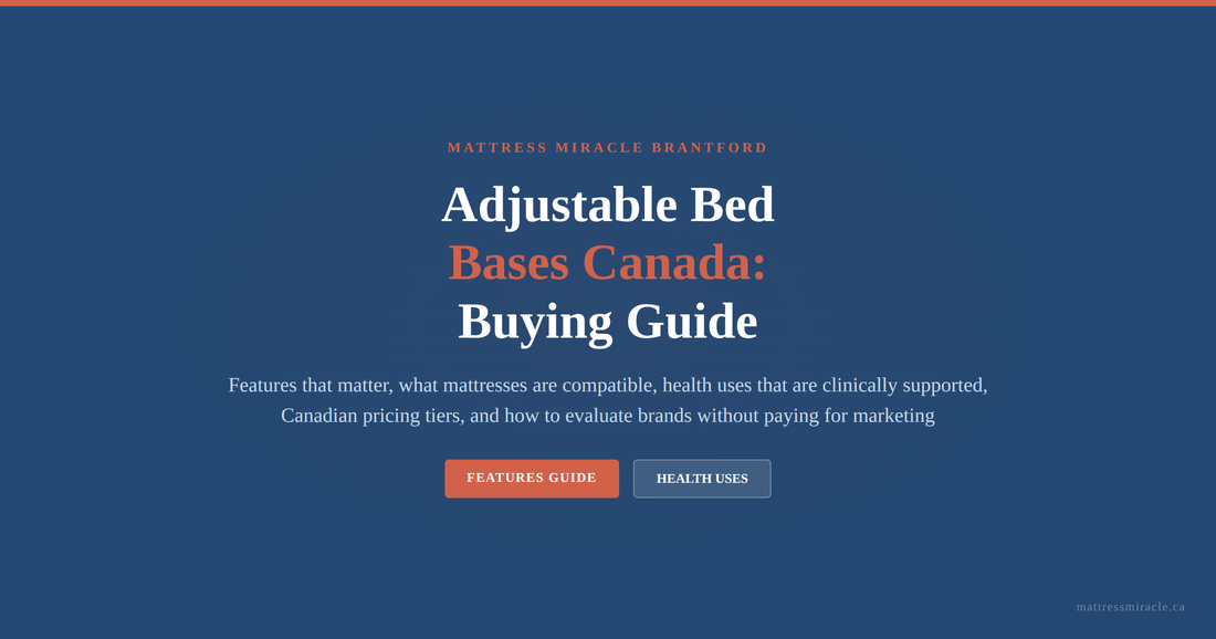 Adjustable bed bases Canada buying guide graphic for Mattress Miracle Brantford covering features health uses Canadian pricing and brand evaluation