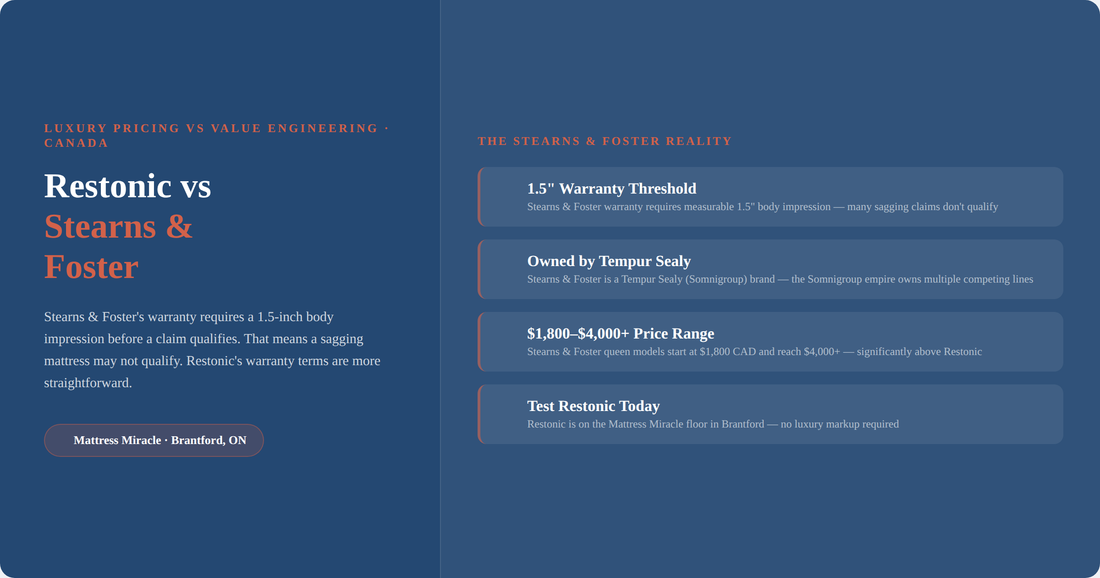 Restonic vs Stearns & Foster mattress Canada — luxury pricing reality