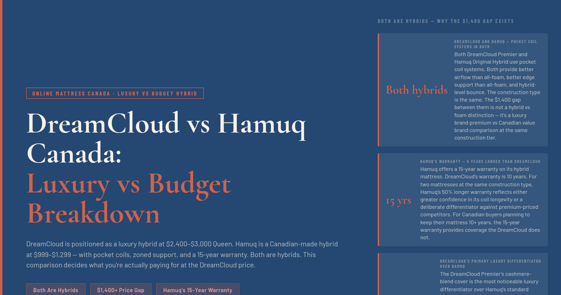 DreamCloud vs Hamuq Canada — Luxury vs Budget Hybrid Breakdown
