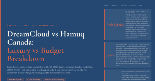 DreamCloud vs Hamuq Canada — Luxury vs Budget Hybrid Breakdown