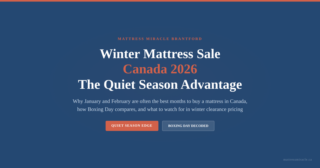 Winter Mattress Sale Canada 2026 guide graphic showing quiet season advantage and Boxing Day comparison for Mattress Miracle Brantford