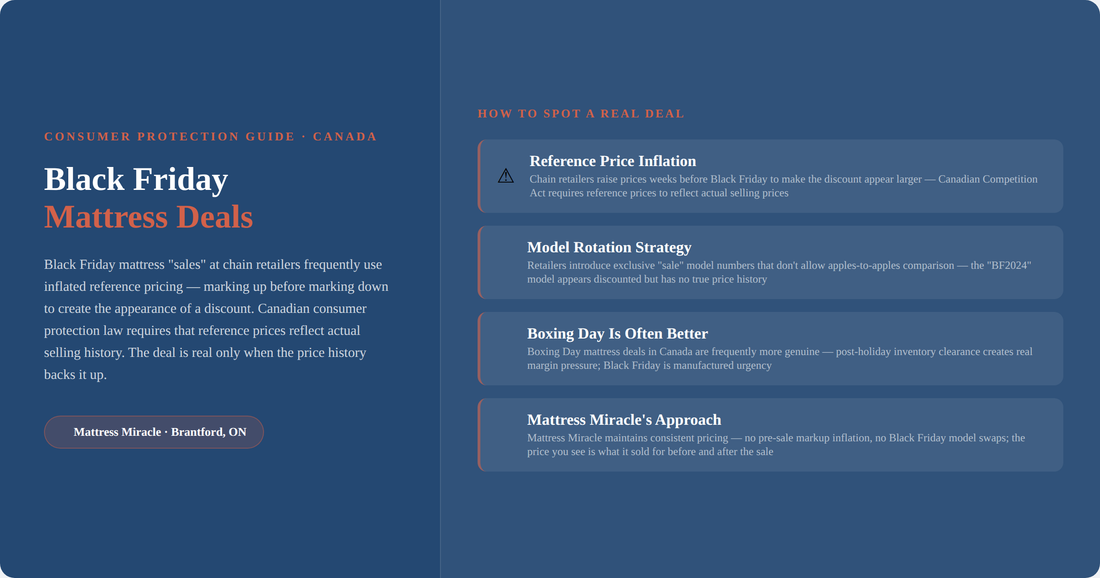 Black Friday mattress deals Canada — real vs fake discounts consumer guide