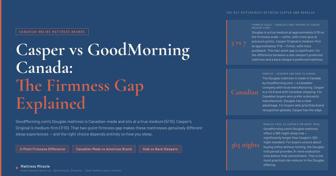Casper vs GoodMorning Canada — The Firmness Gap Between Douglas and Casper Original