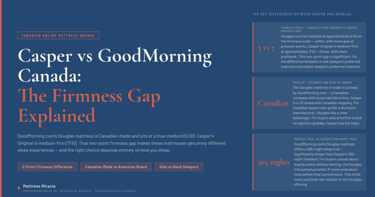 Casper vs GoodMorning Canada — The Firmness Gap Between Douglas and Casper Original
