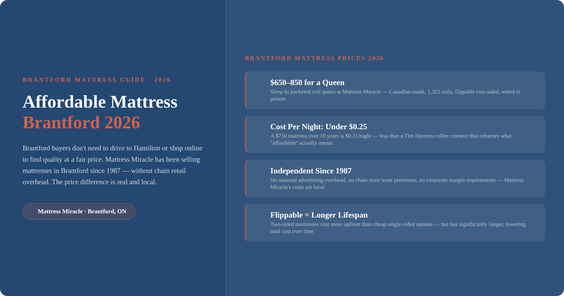 Affordable mattress Brantford 2026 — where to find real value at Mattress Miracle