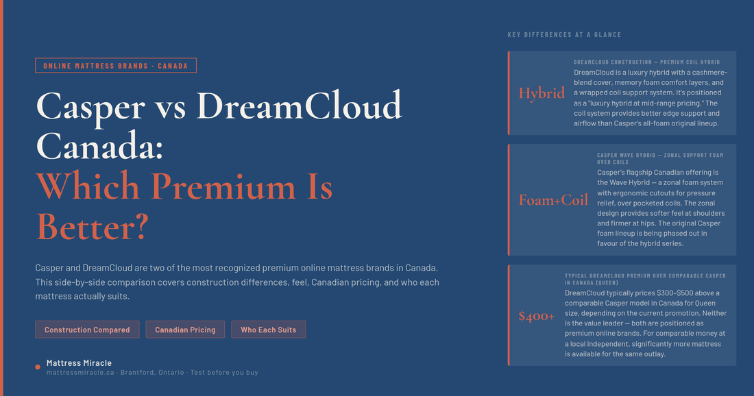 Casper vs DreamCloud Canada — premium online mattress comparison guide