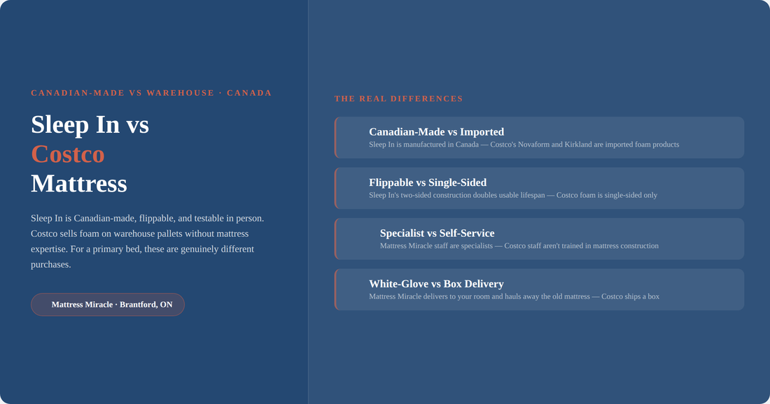 Sleep In vs Costco mattress Canada — Canadian-made flippable vs warehouse