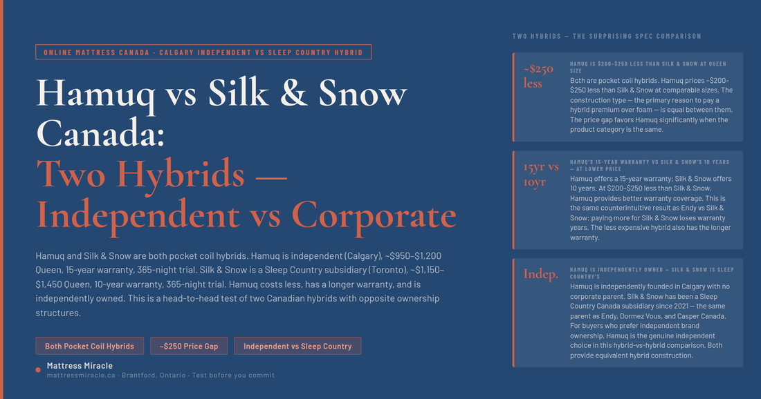 Hamuq vs Silk and Snow Canada — Two Hybrids, Hamuq Costs Less with Longer Warranty
