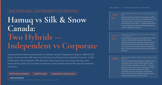 Hamuq vs Silk and Snow Canada — Two Hybrids, Hamuq Costs Less with Longer Warranty