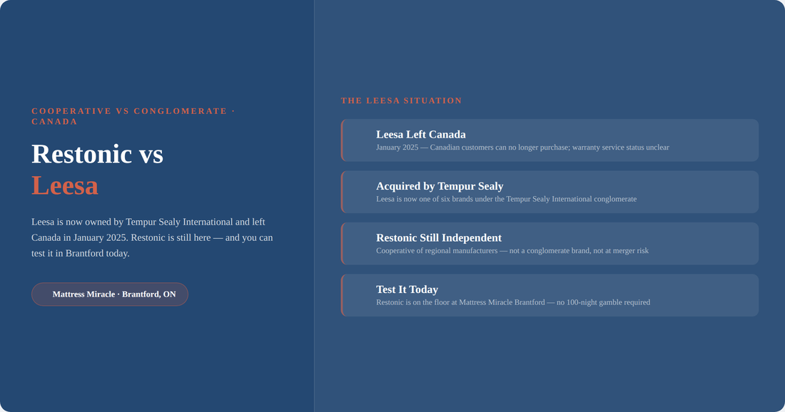 Restonic vs Leesa mattress — Leesa left Canada in 2025
