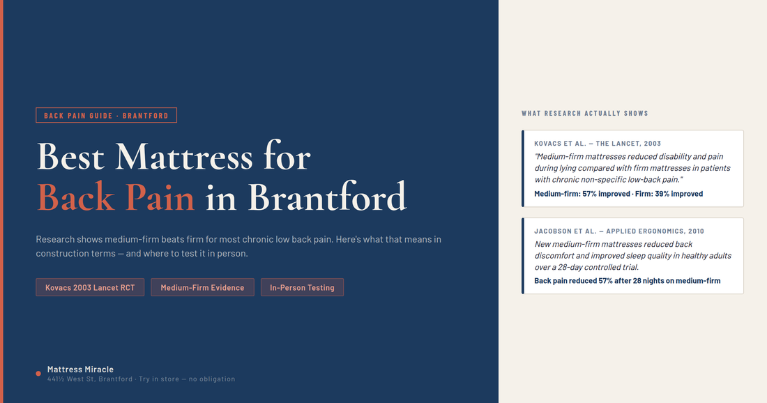 Best mattress for back pain in Brantford — Mattress Miracle evidence-based buying guide