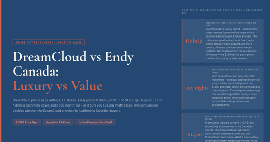 DreamCloud vs Endy Canada — Luxury vs Value Comparison