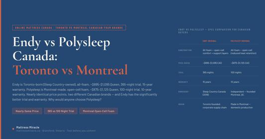 Endy vs Polysleep Canada — 365-Night Trial and 15-Year Warranty vs Montreal Open-Cell Foam