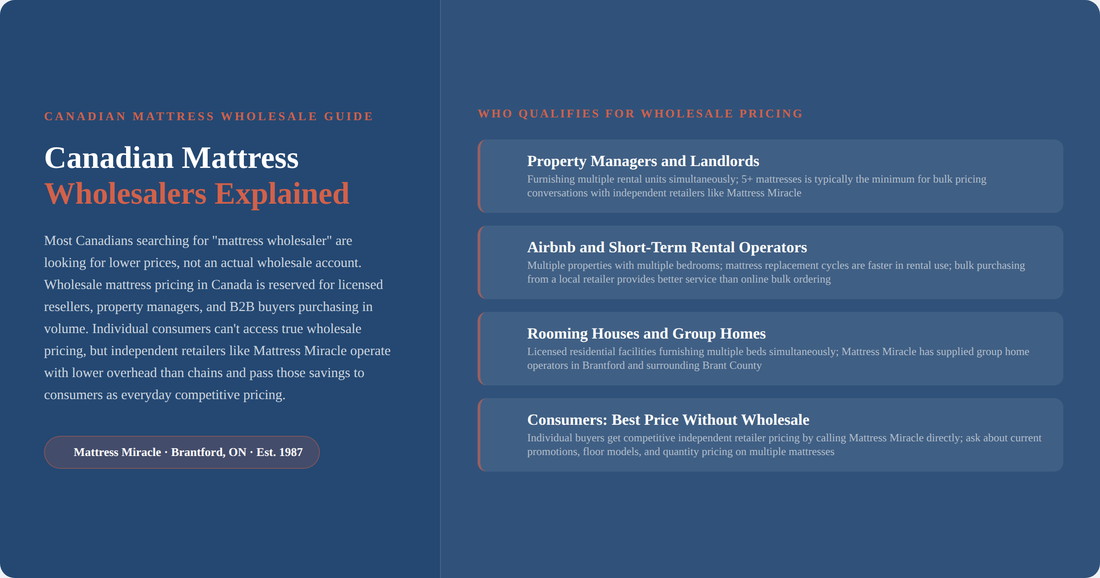 Canadian mattress wholesalers explained: who qualifies and how consumers get best pricing