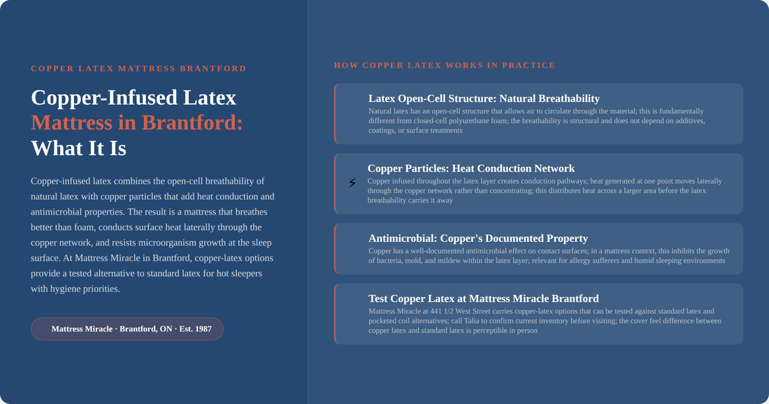 Copper-infused latex mattress guide for Brantford Ontario buyers