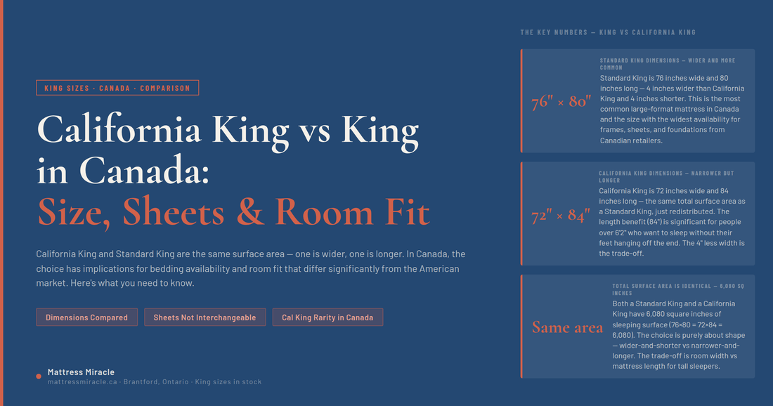 California King vs Standard King Canada — size comparison, sheets, and room fit guide