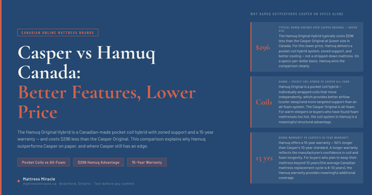 Casper vs Hamuq Canada — Hamuq delivers better specs at a lower price