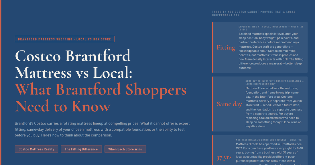 Costco Brantford Mattress vs Local — What Brantford Shoppers Need to Know