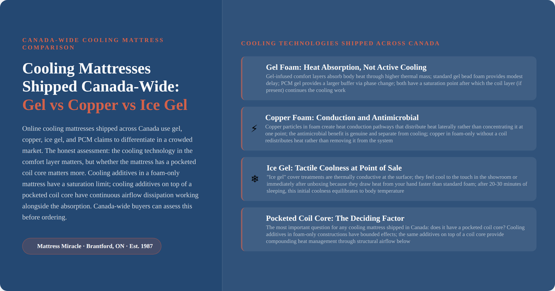 Infographic: cooling mattresses shipped across Canada gel vs copper vs ice gel comparison
